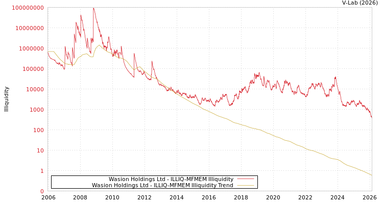 graph of Wasion Holdings Ltd ILLIQ-MFMEM