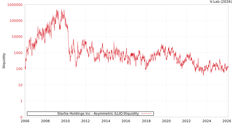 graph of Startia Holdings Inc ILLIQ-AMEM