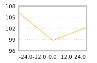 Impact of return on liquidity tomorrow