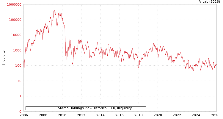 graph of Startia Holdings Inc ILLIQ-HIST
