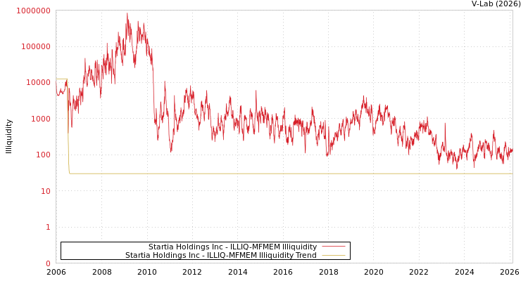graph of Startia Holdings Inc ILLIQ-MFMEM