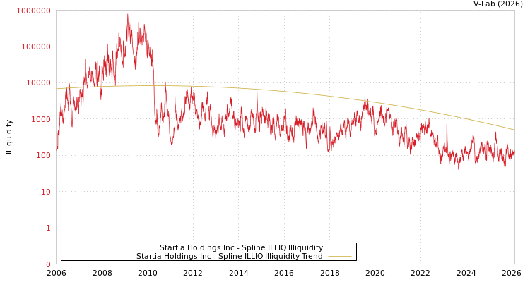 graph of Startia Holdings Inc ILLIQ-SMEM