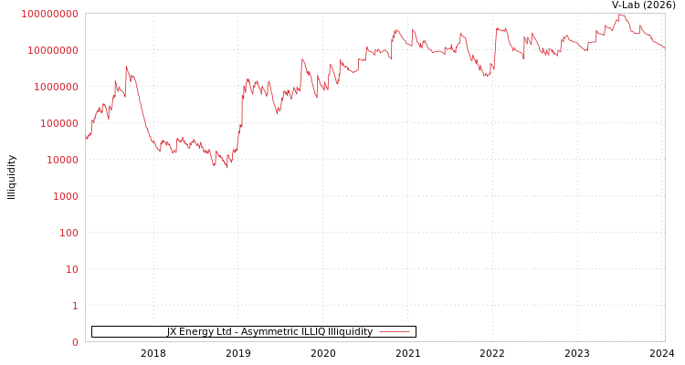 graph of JX Energy Ltd ILLIQ-AMEM