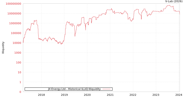 graph of JX Energy Ltd ILLIQ-HIST