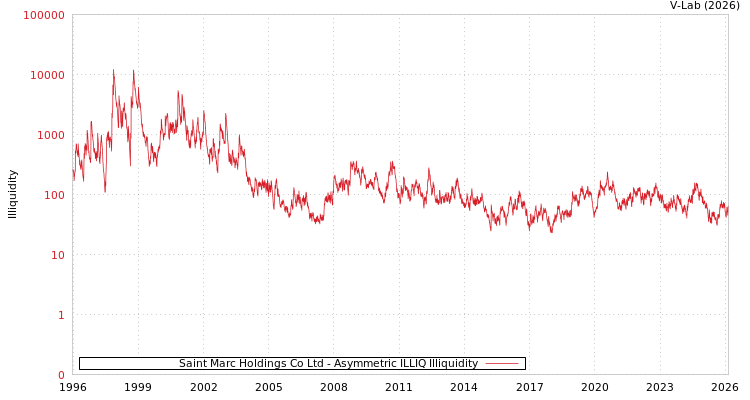 graph of Saint Marc Holdings Co Ltd ILLIQ-AMEM