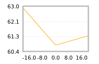 Impact of return on liquidity tomorrow