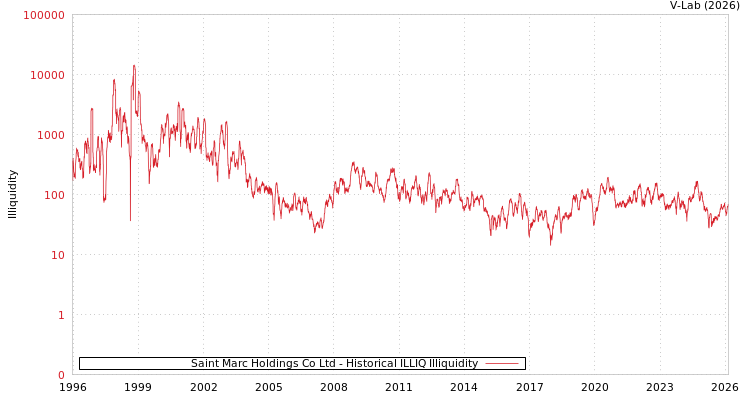 graph of Saint Marc Holdings Co Ltd ILLIQ-HIST