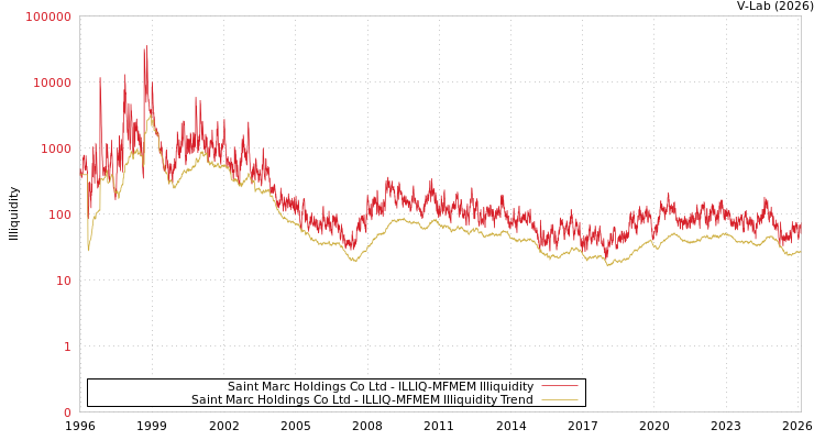 graph of Saint Marc Holdings Co Ltd ILLIQ-MFMEM