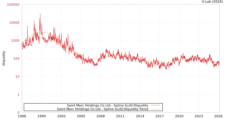 graph of Saint Marc Holdings Co Ltd ILLIQ-SMEM