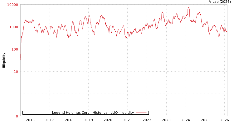 graph of Legend Holdings Corp ILLIQ-HIST