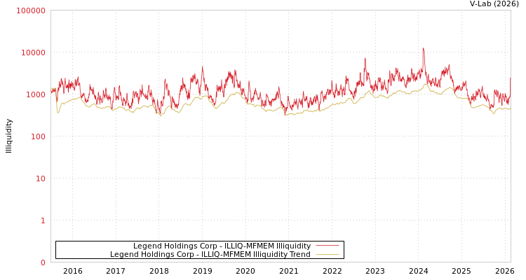 graph of Legend Holdings Corp ILLIQ-MFMEM