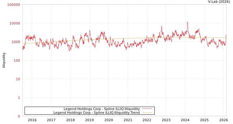 graph of Legend Holdings Corp ILLIQ-SMEM