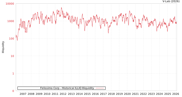 graph of Felissimo Corp ILLIQ-HIST