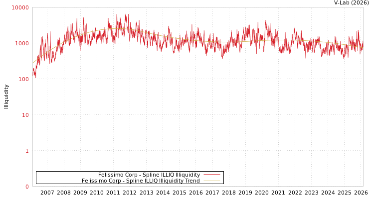 graph of Felissimo Corp ILLIQ-SMEM