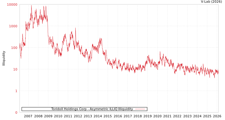 graph of Toridoll Holdings Corp ILLIQ-AMEM