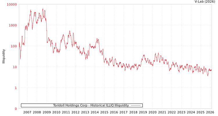 graph of Toridoll Holdings Corp ILLIQ-HIST