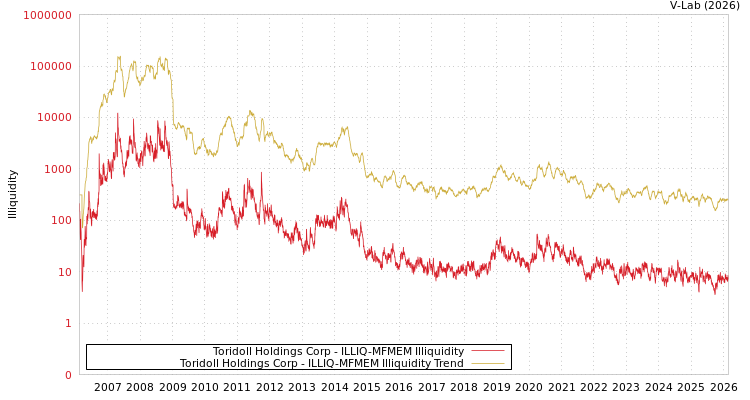 graph of Toridoll Holdings Corp ILLIQ-MFMEM