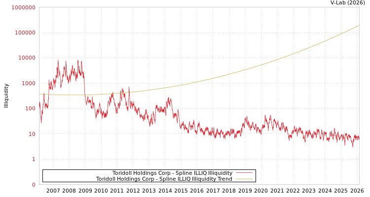 graph of Toridoll Holdings Corp ILLIQ-SMEM