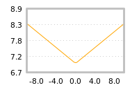 Impact of return on liquidity tomorrow