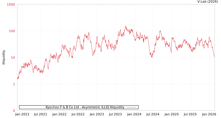 graph of Kyochon F & B Co Ltd ILLIQ-AMEM