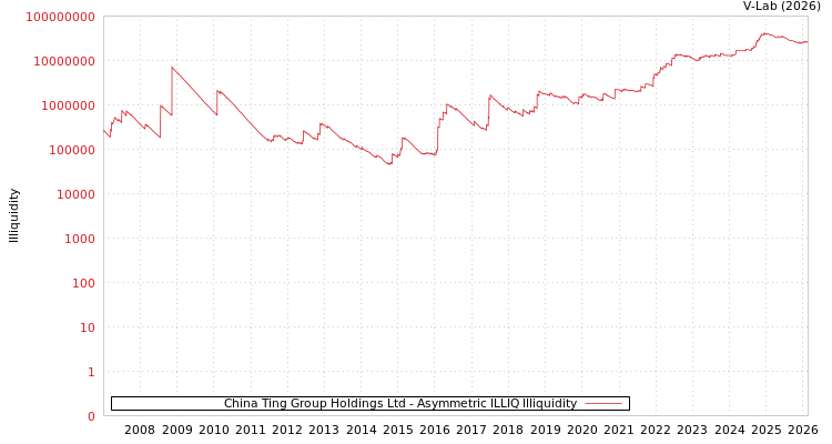 graph of China Ting Group Holdings Ltd ILLIQ-AMEM