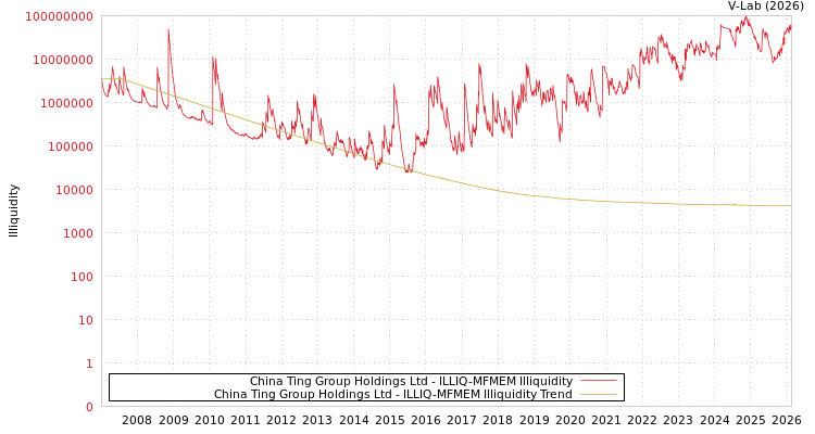 graph of China Ting Group Holdings Ltd ILLIQ-MFMEM