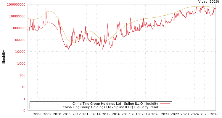 graph of China Ting Group Holdings Ltd ILLIQ-SMEM