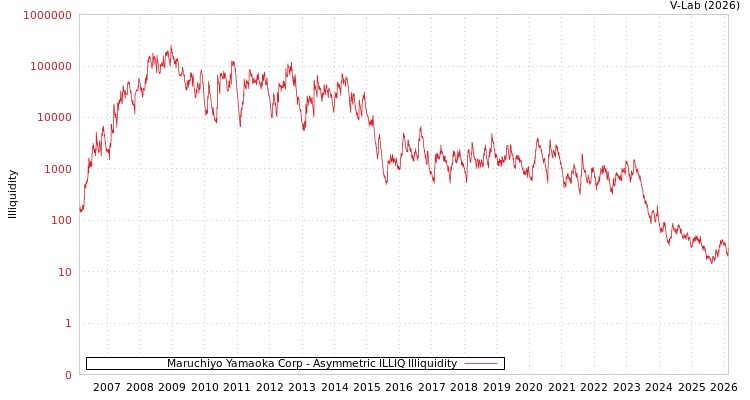 graph of Maruchiyo Yamaoka Corp ILLIQ-AMEM