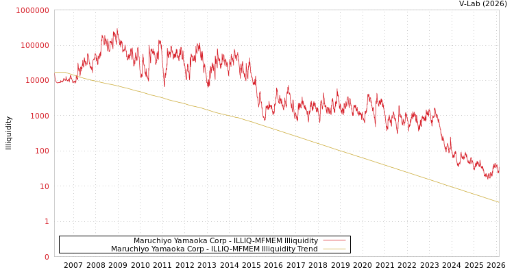 graph of Maruchiyo Yamaoka Corp ILLIQ-MFMEM