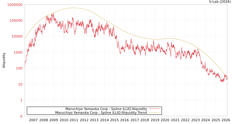 graph of Maruchiyo Yamaoka Corp ILLIQ-SMEM