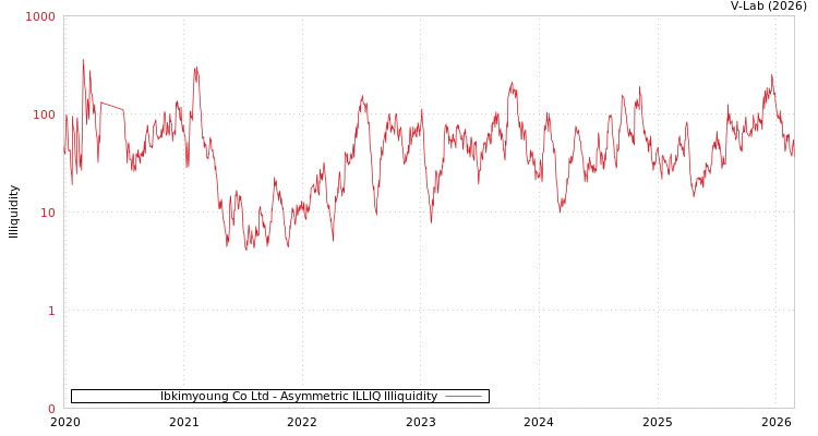 graph of Ibkimyoung Co Ltd ILLIQ-AMEM