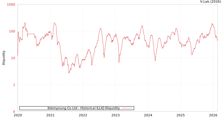 graph of Ibkimyoung Co Ltd ILLIQ-HIST