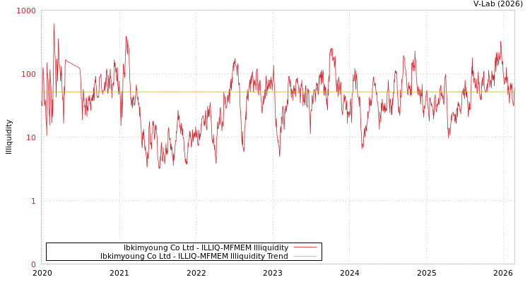 graph of Ibkimyoung Co Ltd ILLIQ-MFMEM