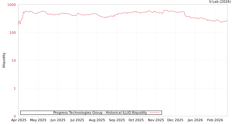 graph of Progress Technologies Group ILLIQ-HIST