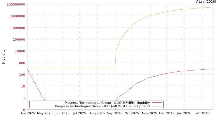 graph of Progress Technologies Group ILLIQ-MFMEM