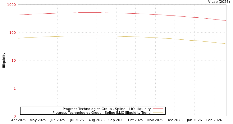 graph of Progress Technologies Group ILLIQ-SMEM