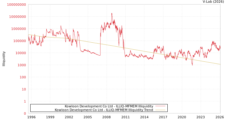 graph of Kowloon Development Co Ltd ILLIQ-MFMEM