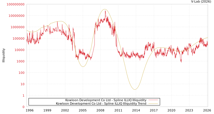 graph of Kowloon Development Co Ltd ILLIQ-SMEM