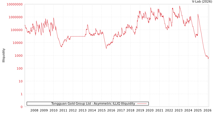 graph of Tongguan Gold Group Ltd ILLIQ-AMEM