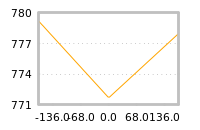 Impact of return on liquidity tomorrow