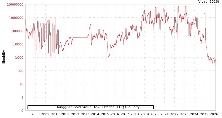 graph of Tongguan Gold Group Ltd ILLIQ-HIST