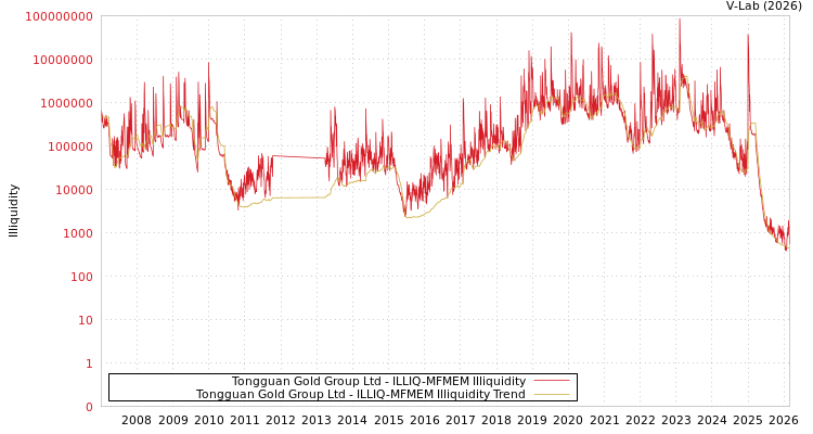 graph of Tongguan Gold Group Ltd ILLIQ-MFMEM