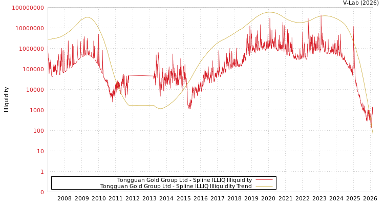 graph of Tongguan Gold Group Ltd ILLIQ-SMEM