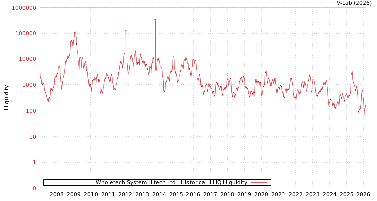 graph of Wholetech System Hitech Ltd ILLIQ-HIST
