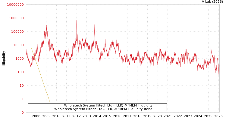 graph of Wholetech System Hitech Ltd ILLIQ-MFMEM