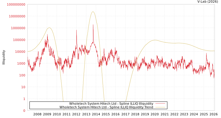 graph of Wholetech System Hitech Ltd ILLIQ-SMEM