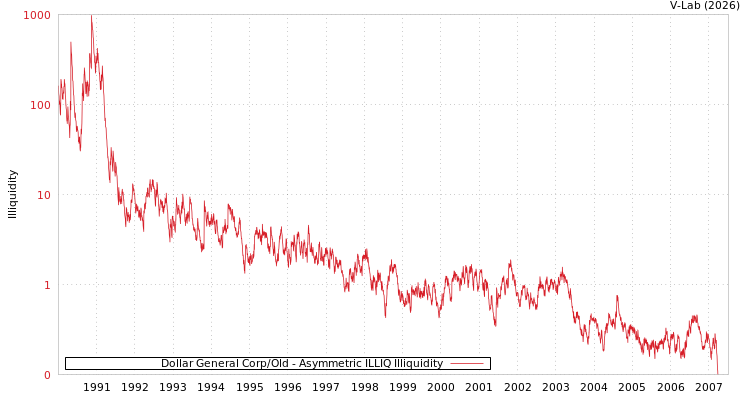 graph of Dollar General Corp/Old ILLIQ-AMEM
