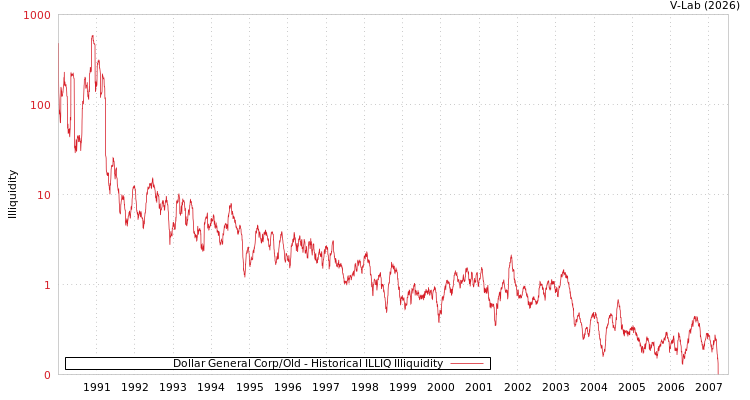 graph of Dollar General Corp/Old ILLIQ-HIST
