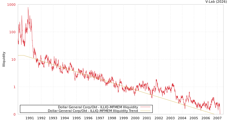graph of Dollar General Corp/Old ILLIQ-MFMEM