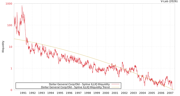 graph of Dollar General Corp/Old ILLIQ-SMEM